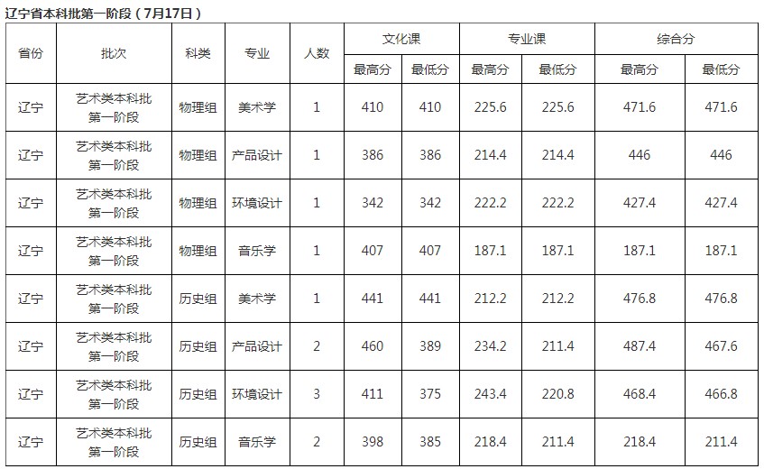 北華大學(xué)2021年各省各批次錄取分?jǐn)?shù)線(xiàn)