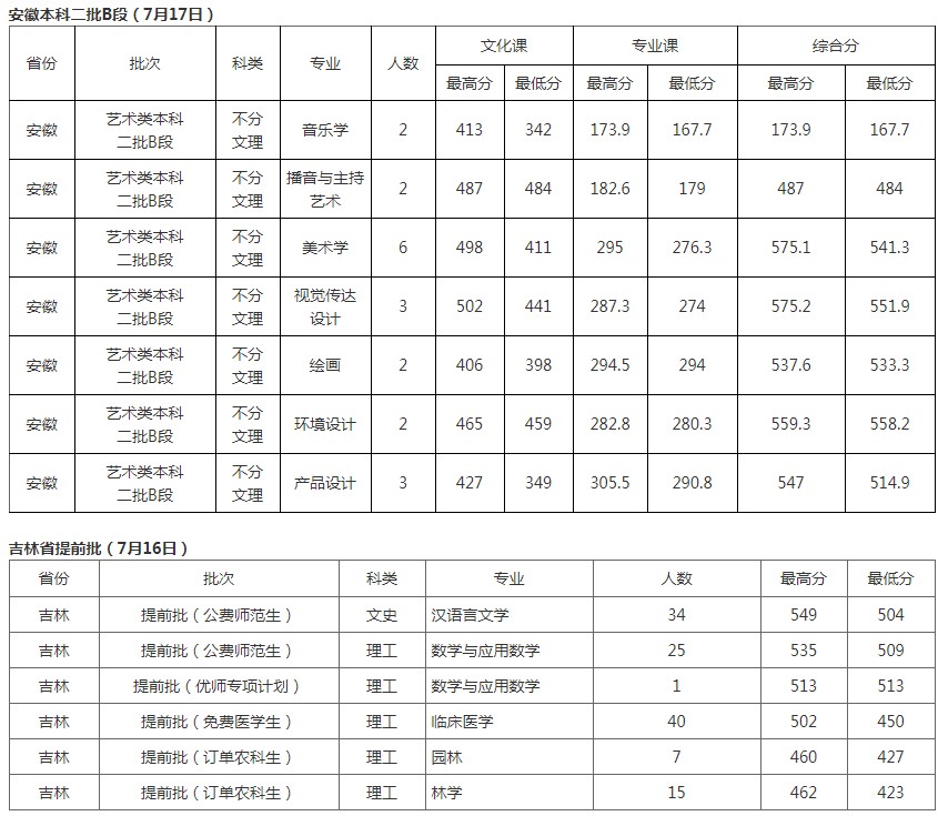 北華大學(xué)2021年各省各批次錄取分?jǐn)?shù)線(xiàn)