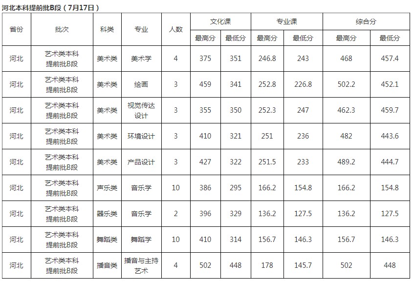 北華大學(xué)2021年各省各批次錄取分?jǐn)?shù)線(xiàn)