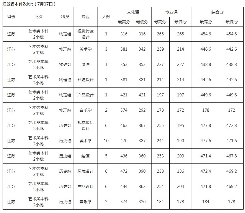 北華大學(xué)2021年各省各批次錄取分?jǐn)?shù)線(xiàn)