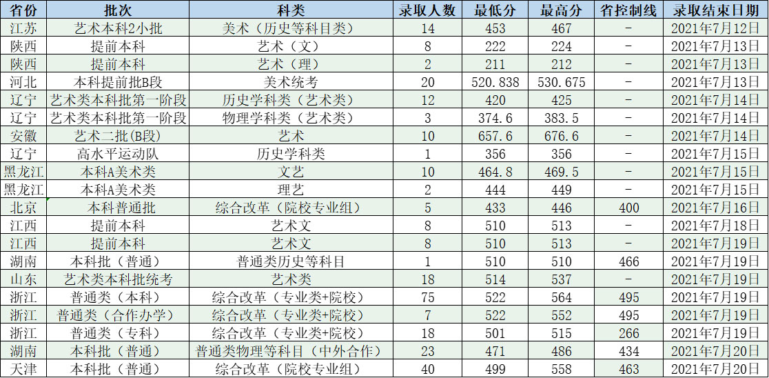 長春工程學(xué)院2021年各省各批次錄取分數(shù)線
