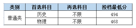 長(zhǎng)沙理工大學(xué)城南學(xué)院2021年在湖南本科招生投檔線