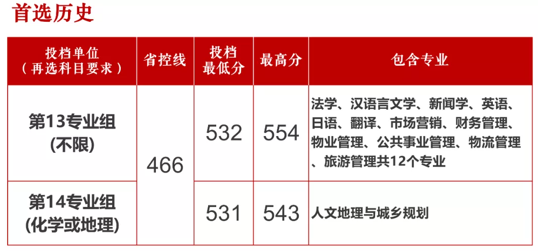 長沙學院2021年湖南省普通類專業(yè)投檔線