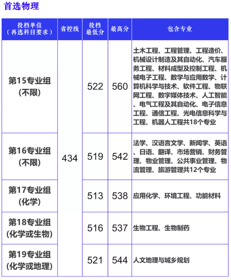 長沙學院2021年湖南省普通類專業(yè)投檔線