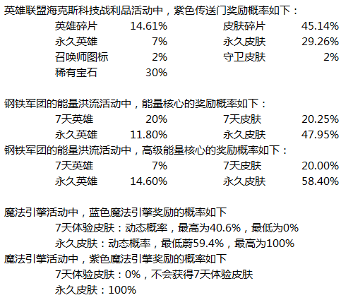 LOL鋼鐵軍團(tuán)的能量洪流什么時候結(jié)束 最新抽皮膚網(wǎng)址