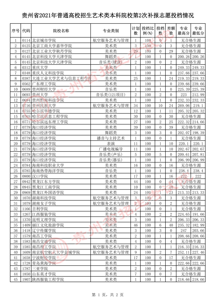 2021貴州高考藝術(shù)類本科第二次補報志愿投檔分數(shù)線