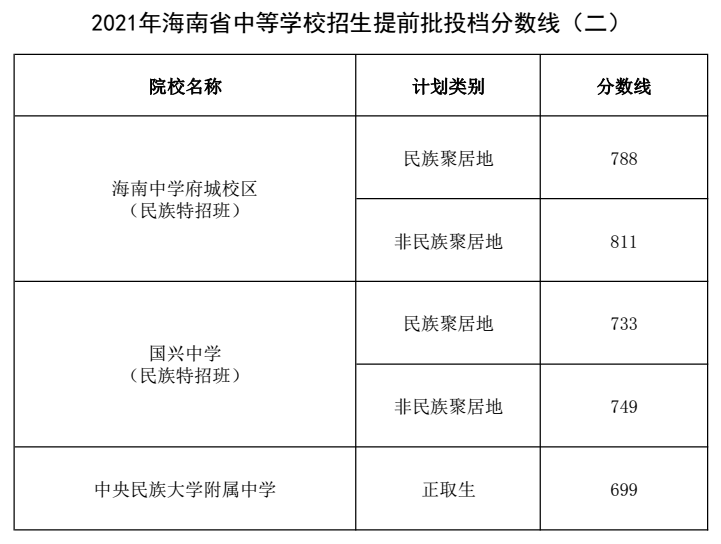 2021年海南省中等學(xué)校招生提前批投檔分數(shù)線（二）.png