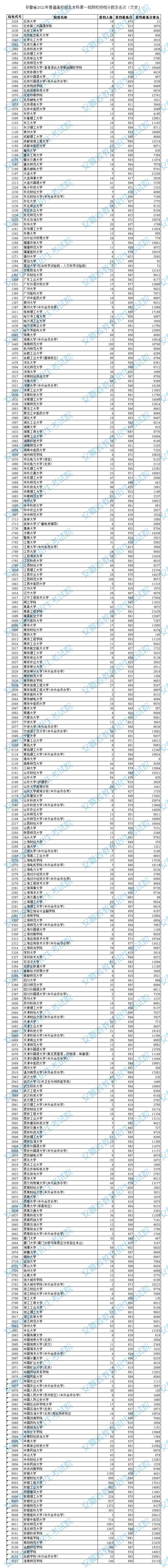 安徽高考本科一批投檔分數(shù)及排名