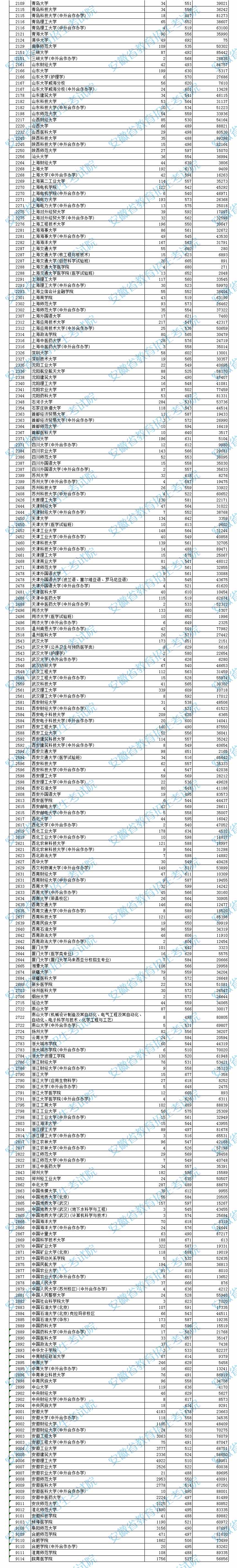安徽高考本科一批投檔分數(shù)及排名