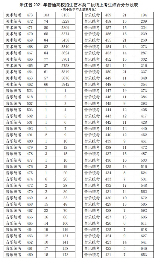 2021浙江高考藝術(shù)類(lèi)二段線上考生綜合分分段表2.jpg