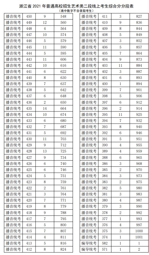 2021浙江高考藝術(shù)類(lèi)二段線上考生綜合分分段表7.jpg