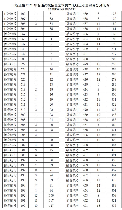 2021浙江高考藝術(shù)類(lèi)二段線上考生綜合分分段表6.jpg