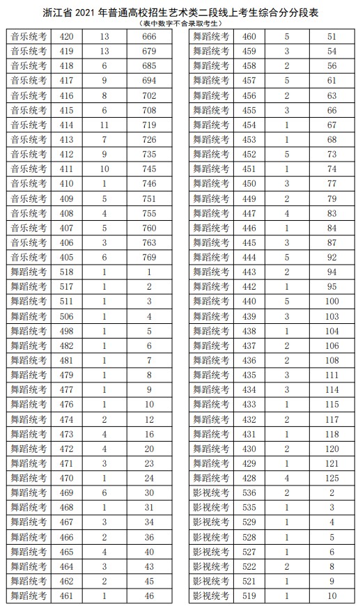 2021浙江高考藝術(shù)類(lèi)二段線上考生綜合分分段表3.jpg
