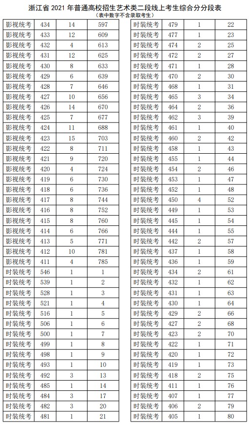2021浙江高考藝術(shù)類(lèi)二段線上考生綜合分分段表5.jpg