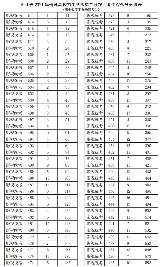 2021浙江高考藝術(shù)類(lèi)二段線上考生綜合分分段表4.jpg