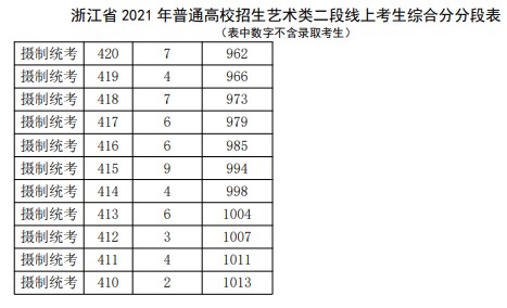 2021浙江高考藝術(shù)類(lèi)二段線上考生綜合分分段表11.jpg