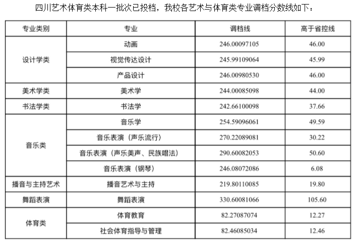 內(nèi)江師范學(xué)院2021年四川藝術(shù)體育類(lèi)調(diào)檔線