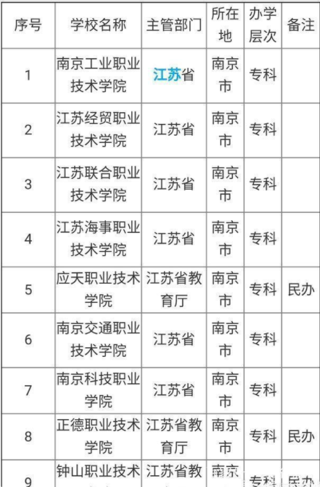 南京大專學院