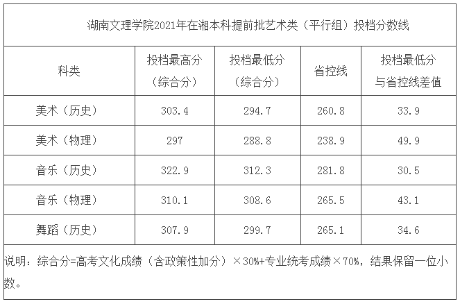 湖南文理學(xué)院2021在湖南本科提前批藝術(shù)類（平行組）投檔分數(shù)線