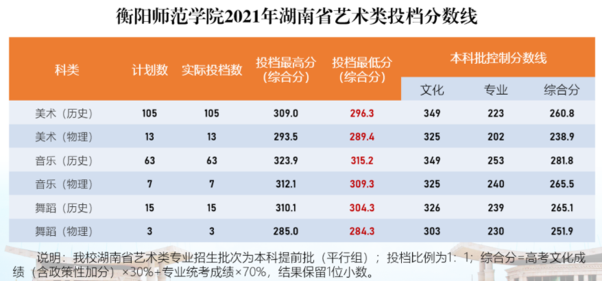 衡陽師范學院2021年湖南省藝術(shù)類投檔分數(shù)線