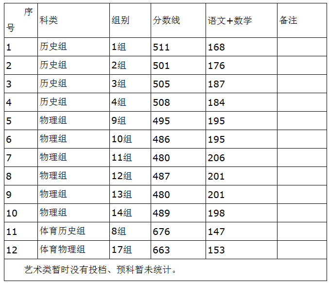 懷化學院2021年在湖南省普通類及體育類一志愿投檔分數(shù)線
