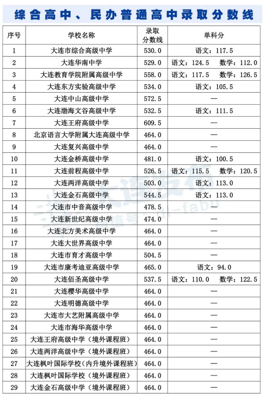 2021大連高一新生入學(xué)報到時間