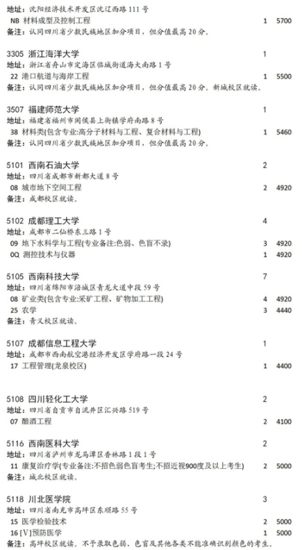 2021四川國家專項計劃征集志愿第二次計劃