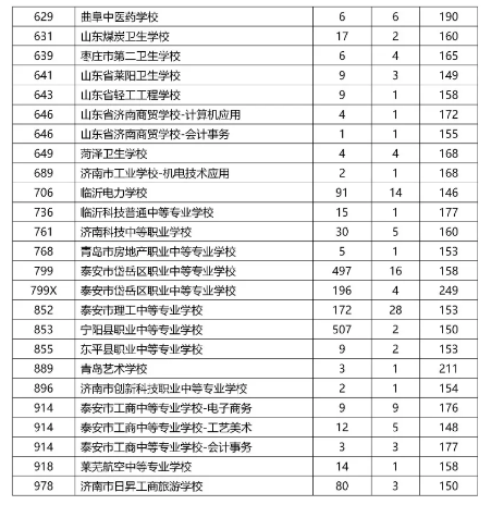 2021泰安中考五年制高師、五年制高職、三二連讀高職學校錄取情況統(tǒng)計表