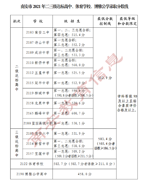 2021福建三明南安中招錄取分數(shù)線