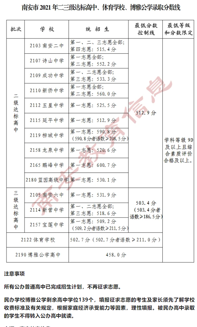 2021福建泉州南安市二三級達標(biāo)高中錄取分?jǐn)?shù)線