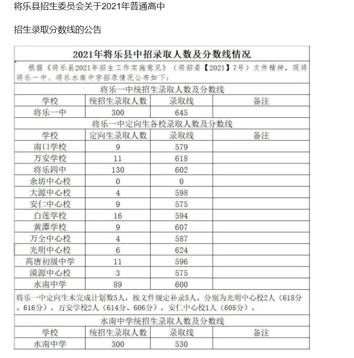 2021福建三明將樂縣中考普高錄取分數(shù)線
