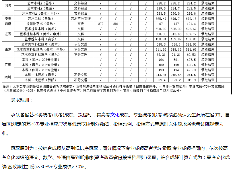 湖南城市學(xué)院2021年藝術(shù)類專業(yè)投檔錄取分數(shù)線