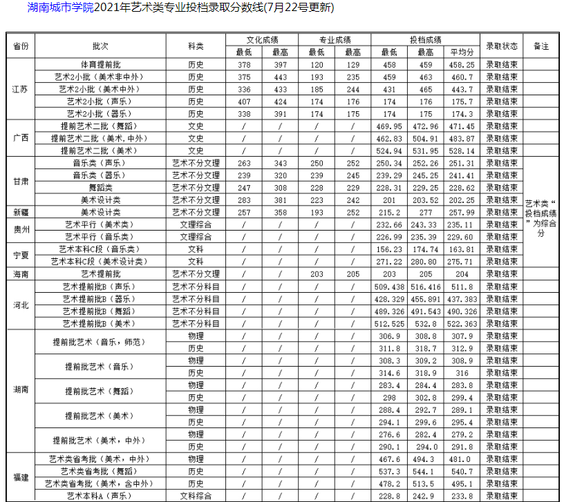 湖南城市學(xué)院2021年藝術(shù)類專業(yè)投檔錄取分數(shù)線