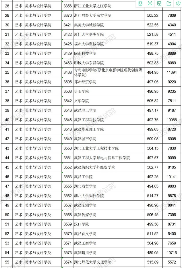 2021江西高考藝術(shù)類普通批本科平行志愿投檔分數(shù)線2.jpg