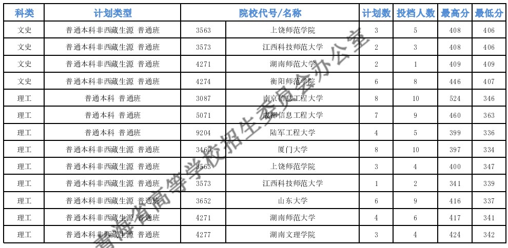 青海本科一段I段投檔分數(shù)線