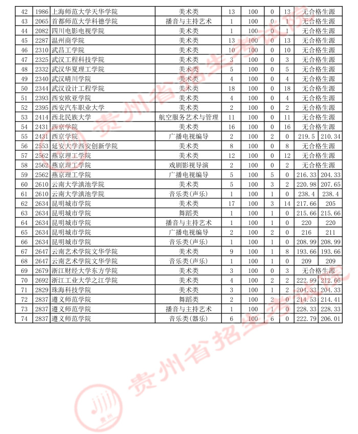 2021貴州高考藝術類本科第三次補報志愿投檔分數線