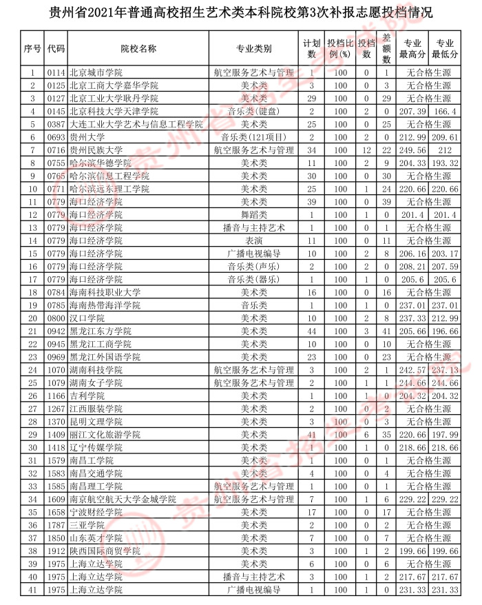 2021貴州高考藝術類本科第三次補報志愿投檔分數線