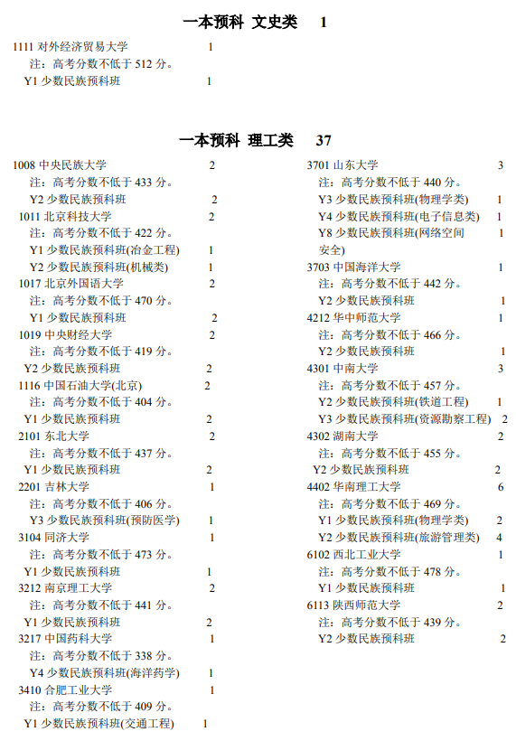 寧夏2021本科一批高校少數民族預科班征集志愿計劃