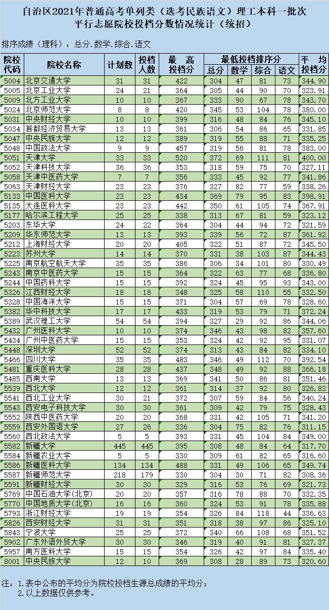 新疆2021單列類(lèi)（選考民族語(yǔ)文）本科一批次投檔情況