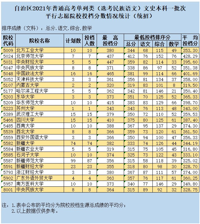 新疆2021單列類(lèi)（選考民族語(yǔ)文）本科一批次投檔情況
