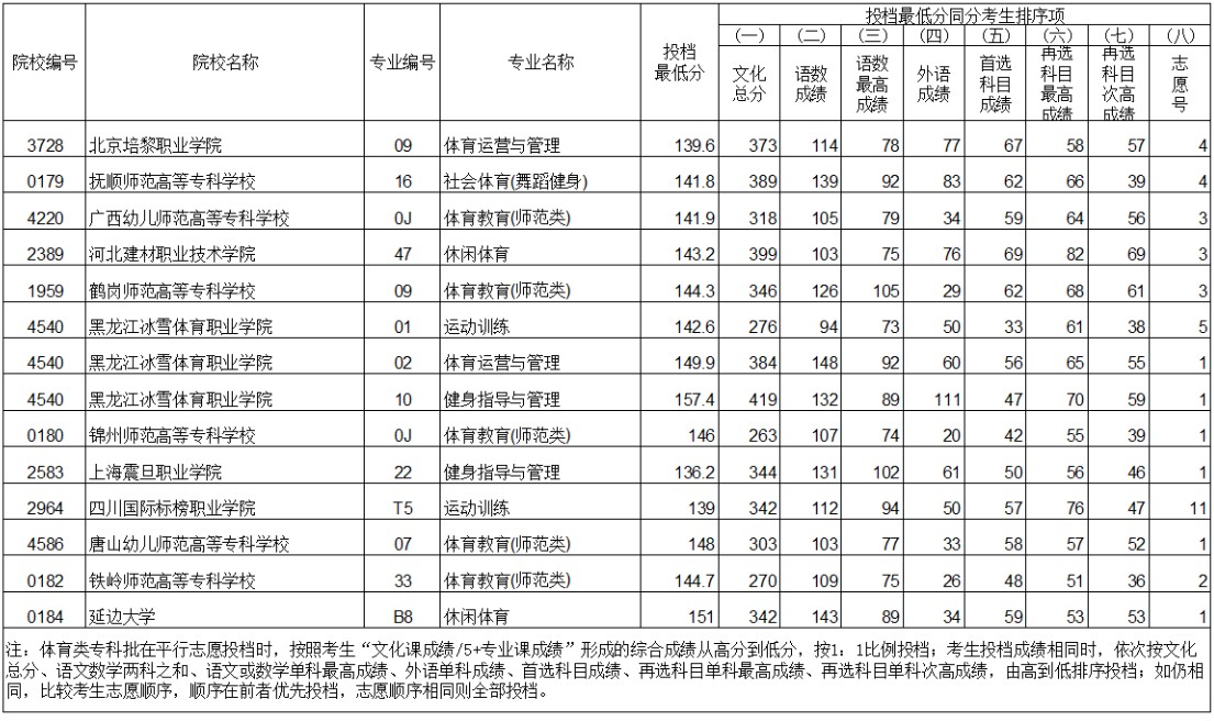 2021遼寧體育類?？婆稒n最低分歷史