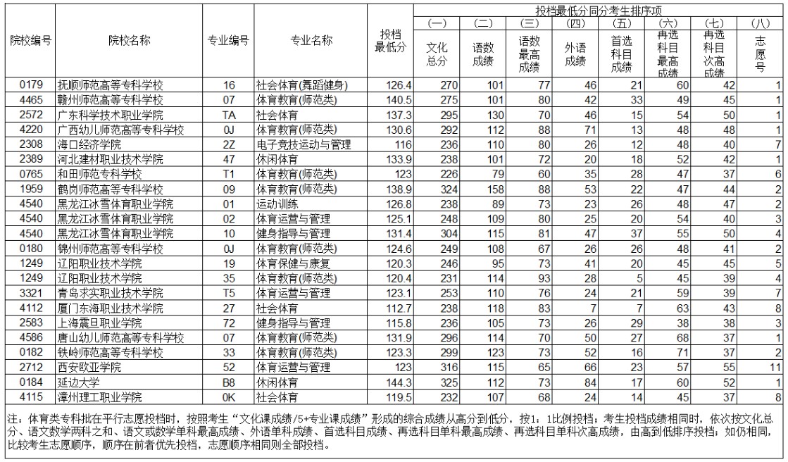 遼寧體育類?？婆稒n最低分公布
