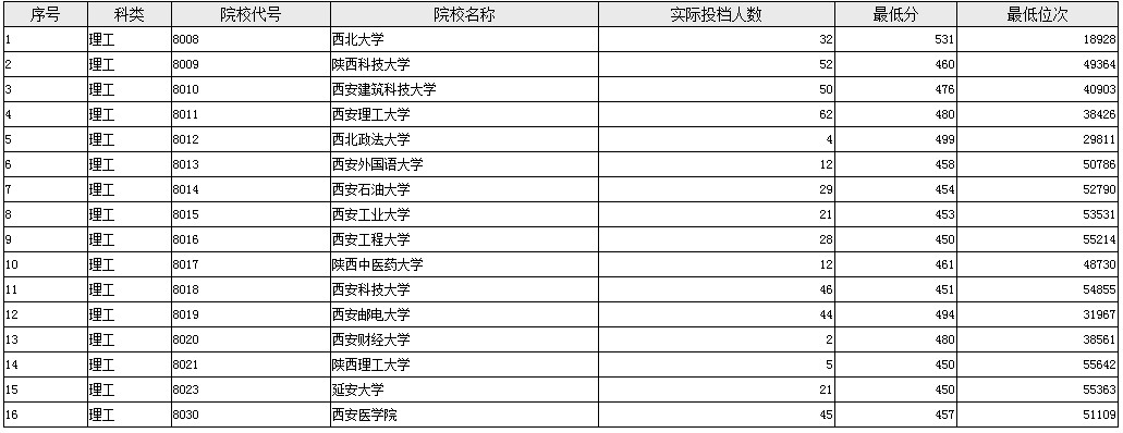 陜西單設(shè)本科B段地方專(zhuān)項(xiàng)計(jì)劃征集投檔最低分（理工）