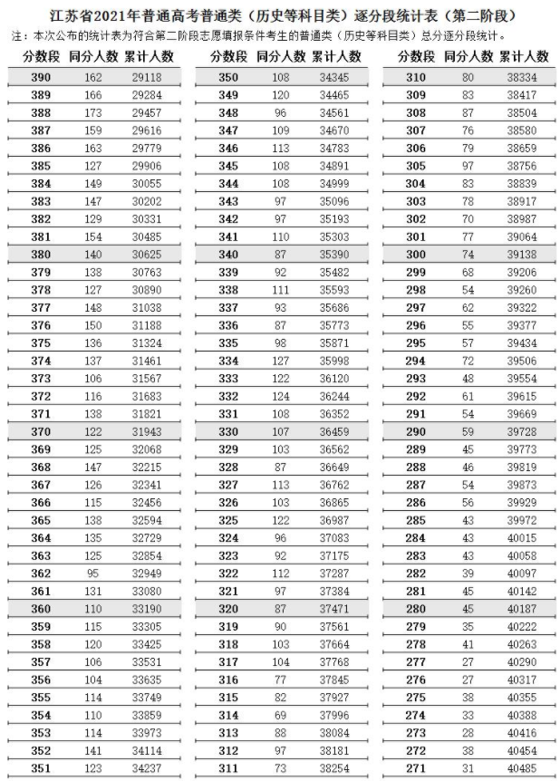 江蘇2021高考第二階段普通類（歷史類）逐分段統(tǒng)計(jì)表