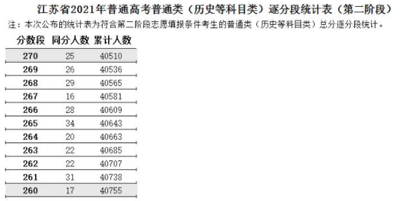 江蘇2021高考第二階段普通類（歷史類）逐分段統(tǒng)計(jì)表