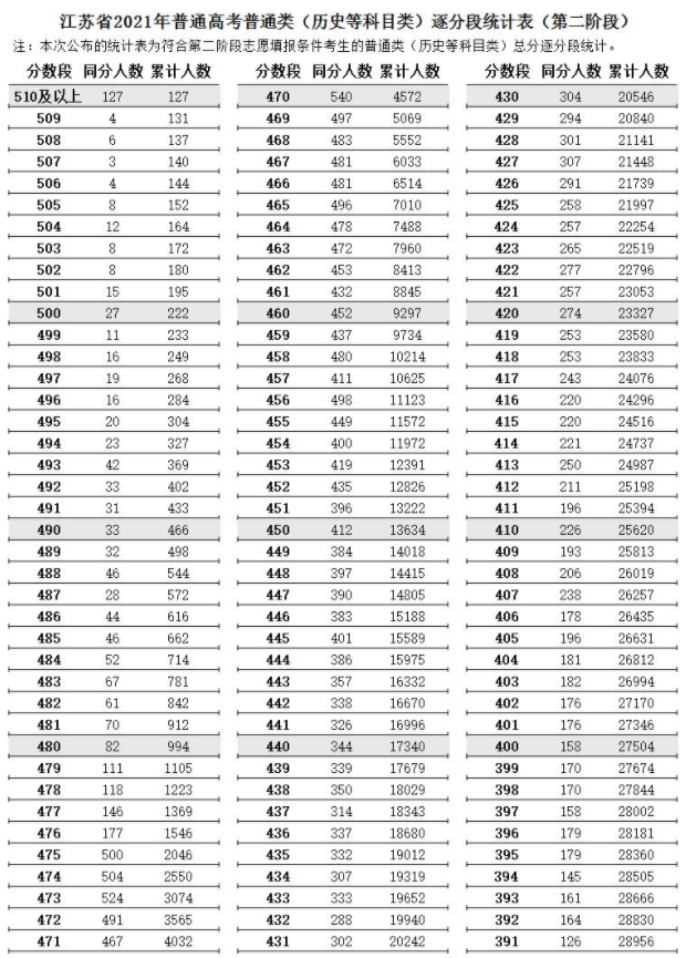 江蘇2021高考第二階段普通類（歷史類）逐分段統(tǒng)計(jì)表