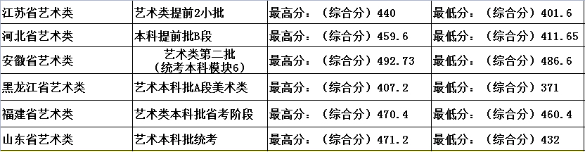 河南工學院2021年藝術類本科專業(yè)錄取分數線