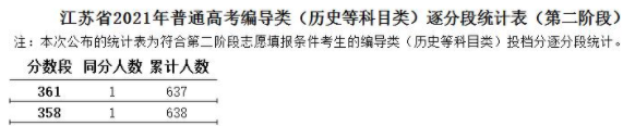 江蘇2021高考藝術(shù)類編導(dǎo)類逐分段統(tǒng)計表（第二階段）