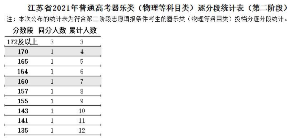 江蘇2021高考藝術類器樂類逐分段統(tǒng)計表（第二階段）