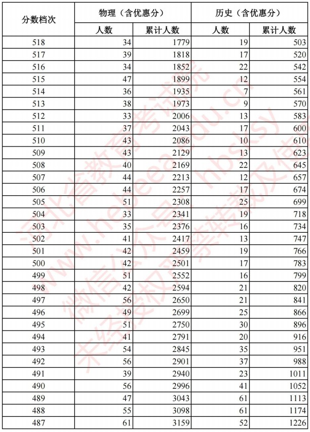 2021河北高考考生成績統(tǒng)計表（物理、歷史）3.jpg